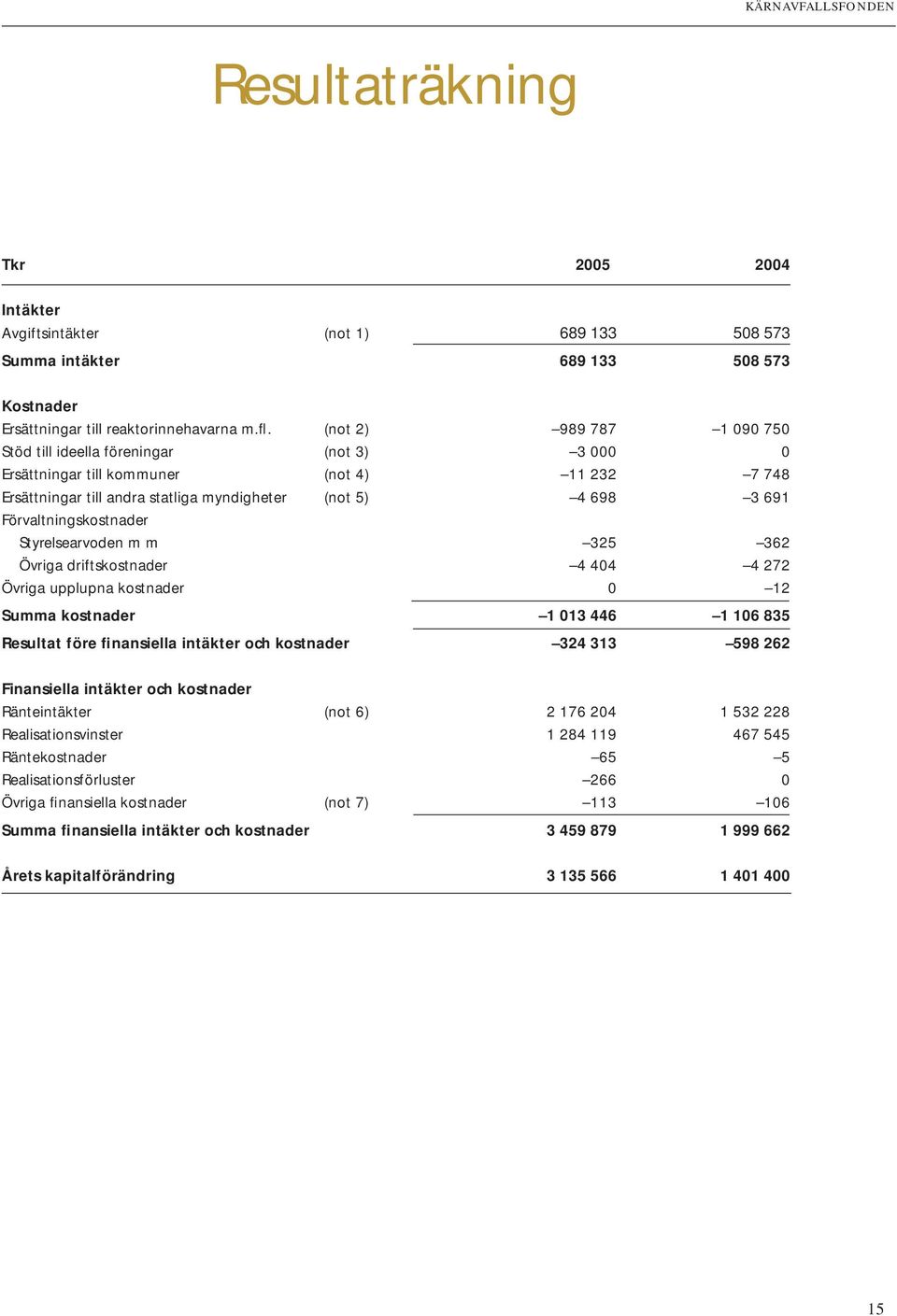 Förvaltningskostnader Styrelsearvoden m m 325 362 Övriga driftskostnader 4 404 4 272 Övriga upplupna kostnader 0 12 Summa kostnader 1 013 446 1 106 835 Resultat före finansiella intäkter och