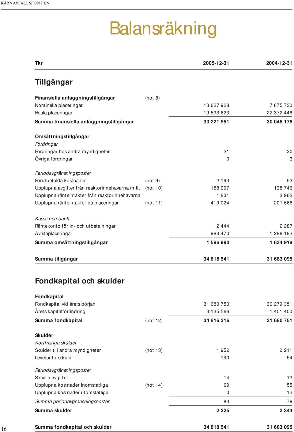 53 Upplupna avgifter från reaktorinnehavarna m.fl.