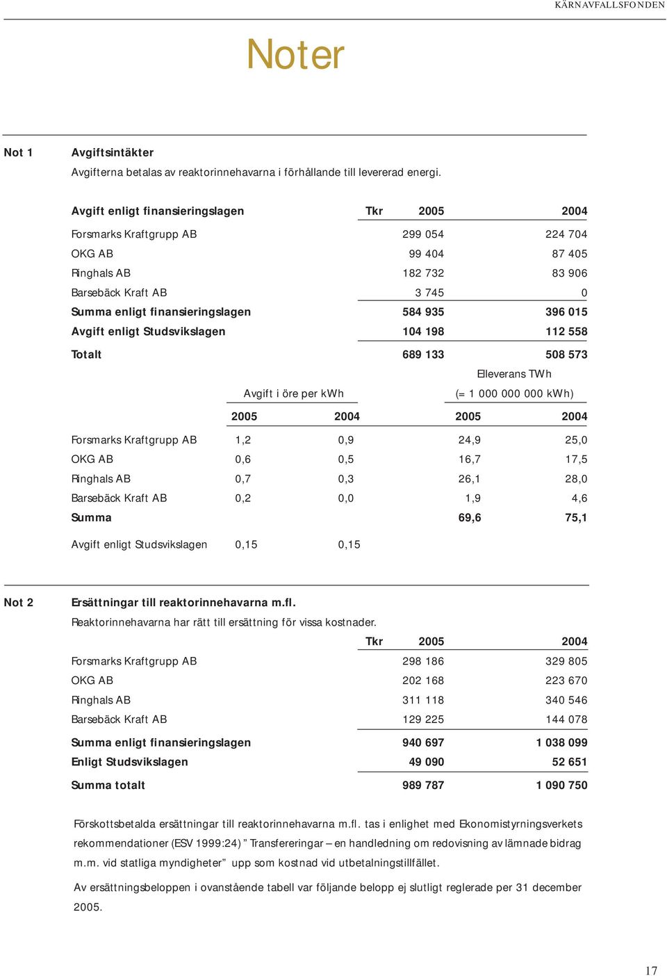 935 396 015 Avgift enligt Studsvikslagen 104 198 112 558 Totalt 689 133 508 573 Elleverans TWh Avgift i öre per kwh (= 1 000 000 000 kwh) 2005 2004 2005 2004 Forsmarks Kraftgrupp AB 1,2 0,9 24,9 25,0