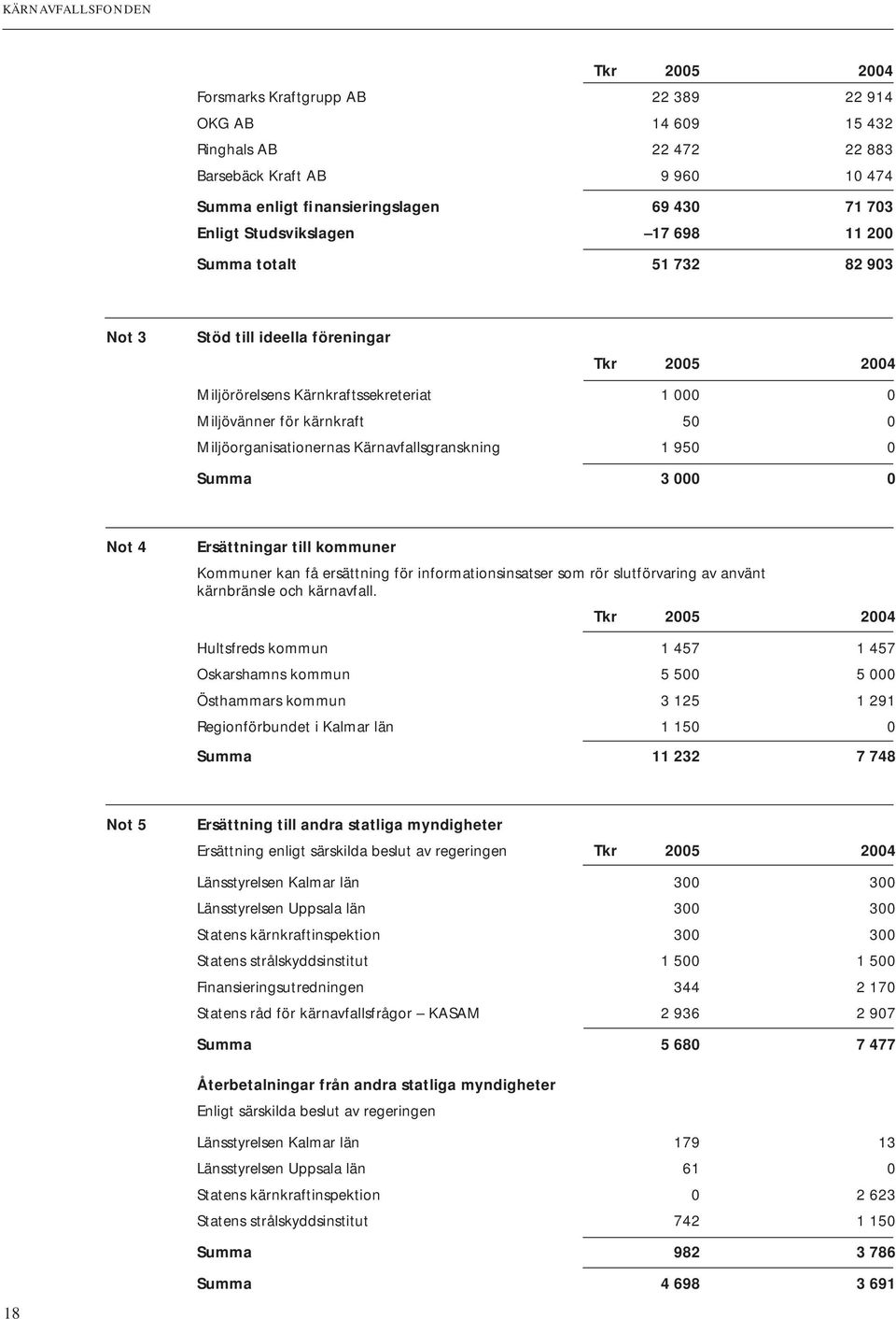 Kärnavfallsgranskning 1 950 0 Summa 3 000 0 Not 4 Ersättningar till kommuner Kommuner kan få ersättning för informationsinsatser som rör slutförvaring av använt kärnbränsle och kärnavfall.