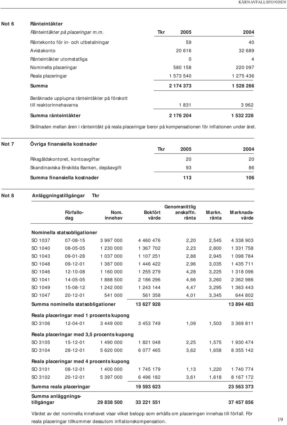 2 174 373 1 528 266 Beräknade upplupna ränteintäkter på förskott till reaktorinnehavarna 1 831 3 962 Summa ränteintäkter 2 176 204 1 532 228 Skillnaden mellan åren i ränteintäkt på reala placeringar