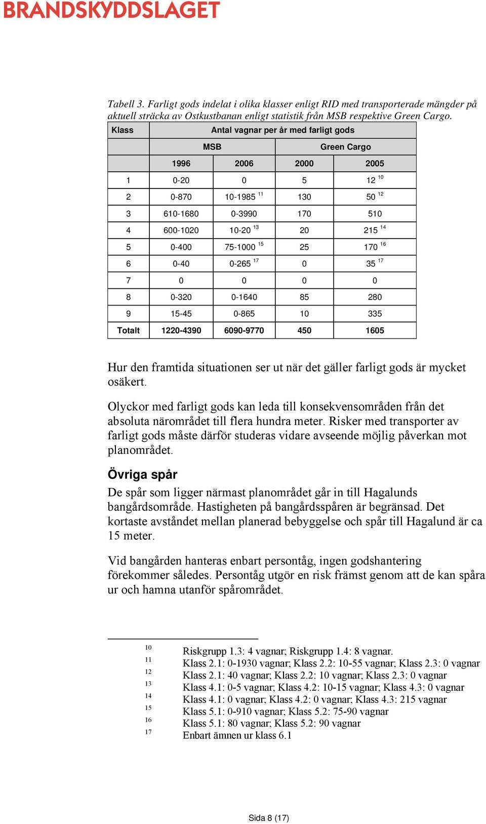 25 170 16 6 0-40 0-265 17 0 35 17 7 0 0 0 0 8 0-320 0-1640 85 280 9 15-45 0-865 10 335 Totalt 1220-4390 6090-9770 450 1605 Hur den framtida situationen ser ut när det gäller farligt gods är mycket