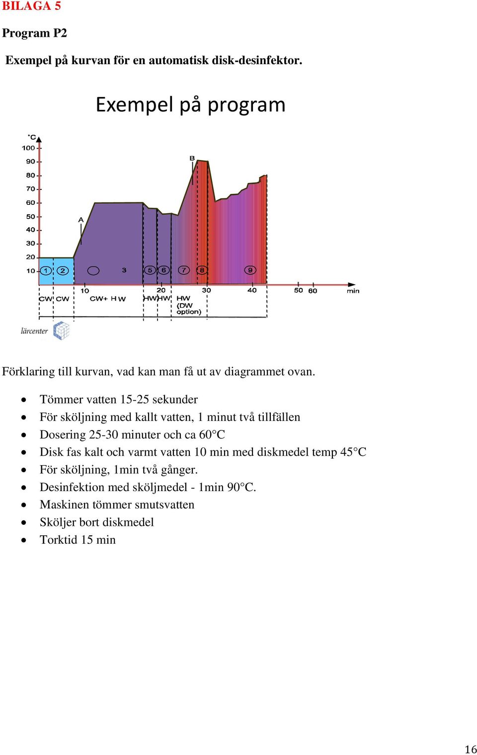 Tömmer vatten 15-25 sekunder För sköljning med kallt vatten, 1 minut två tillfällen Dosering 25-30 minuter och ca 60 C