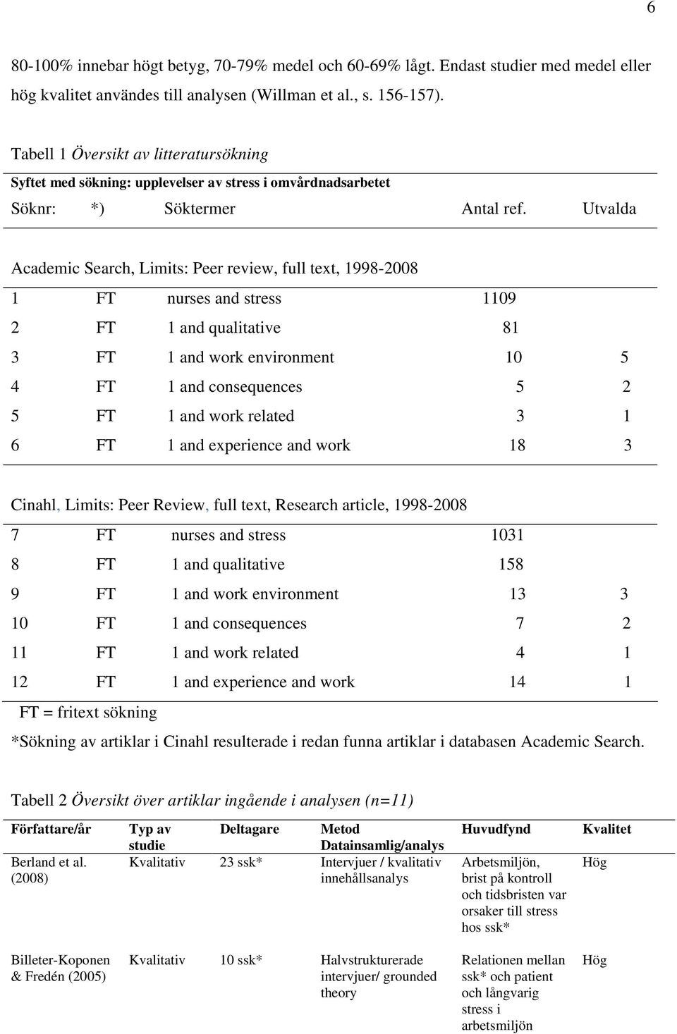 Utvalda Academic Search, Limits: Peer review, full text, 1998-2008 1 FT nurses and stress 1109 2 FT 1 and qualitative 81 3 FT 1 and work environment 10 5 4 FT 1 and consequences 5 2 5 FT 1 and work