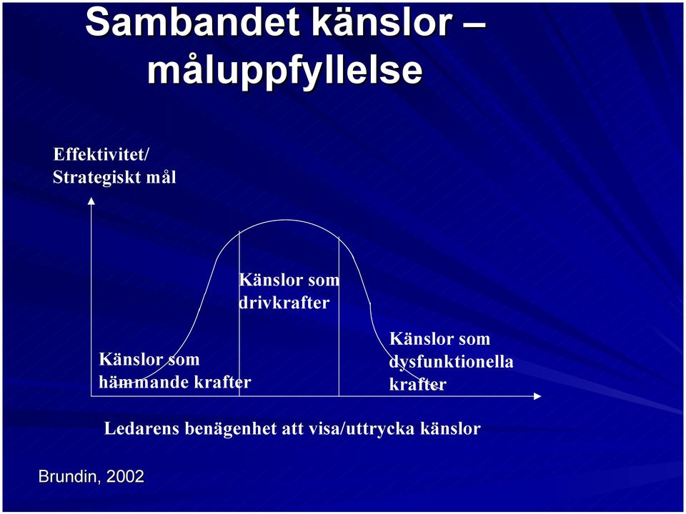 hämmande krafter Känslor som dysfunktionella krafter