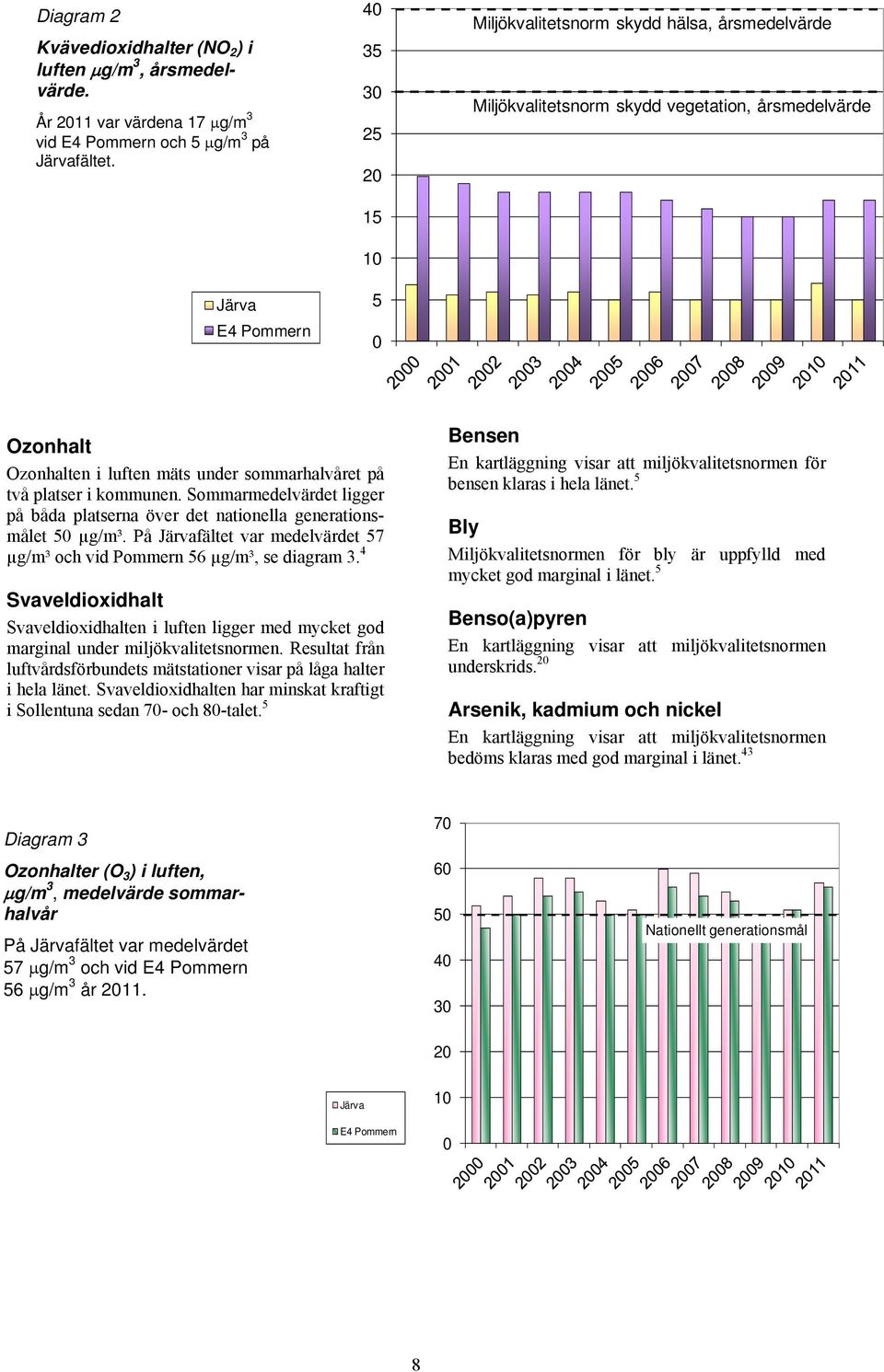 två platser i kommunen. Sommarmedelvärdet ligger på båda platserna över det nationella generationsmålet 50 µg/m³. På Järvafältet var medelvärdet 57 µg/m³ och vid Pommern 56 µg/m³, se diagram 3.