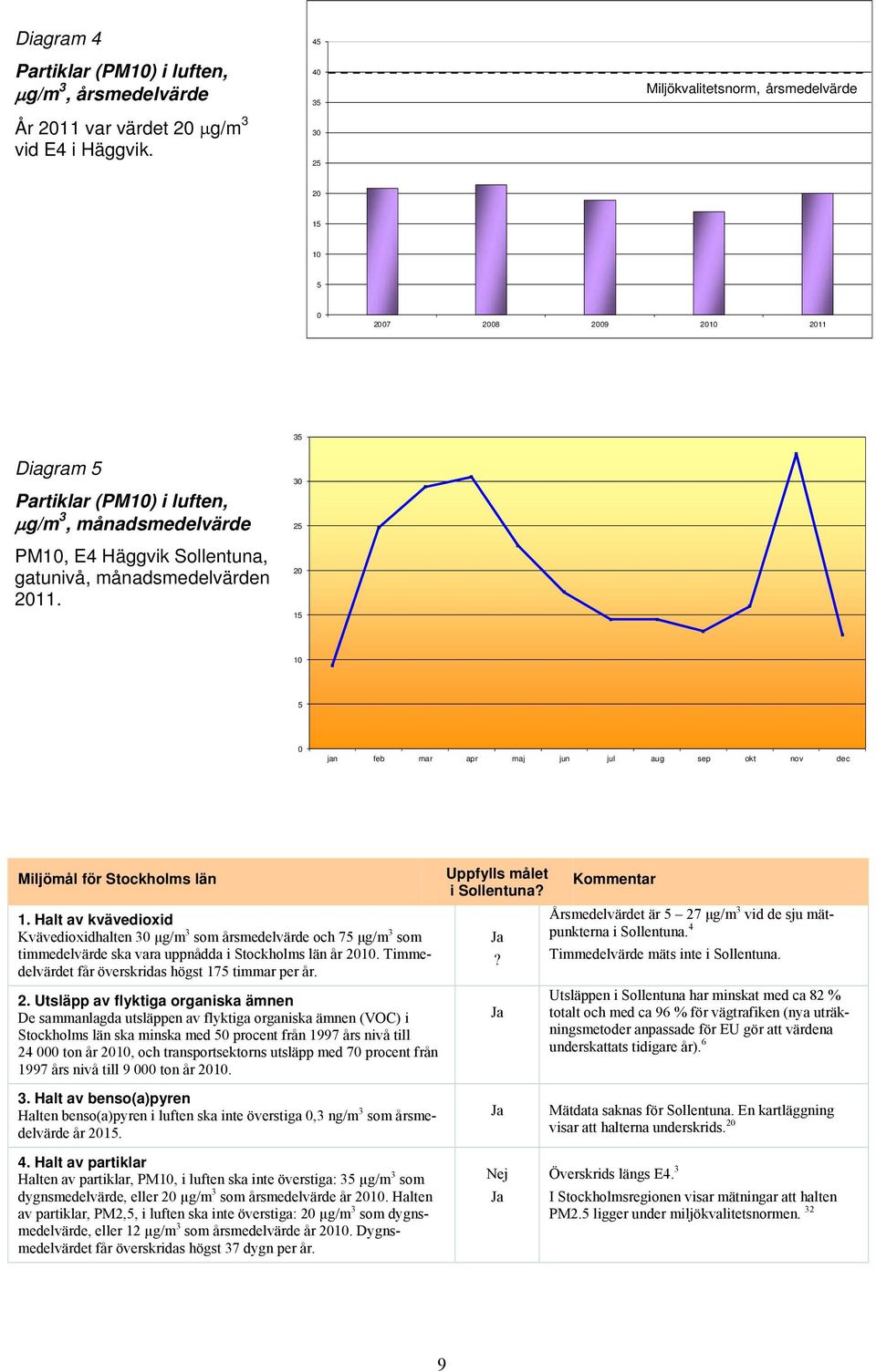 månadsmedelvärden 2011. 30 25 20 15 10 5 0 jan feb mar apr maj jun jul aug sep okt nov dec Miljömål för Stockholms län 1.