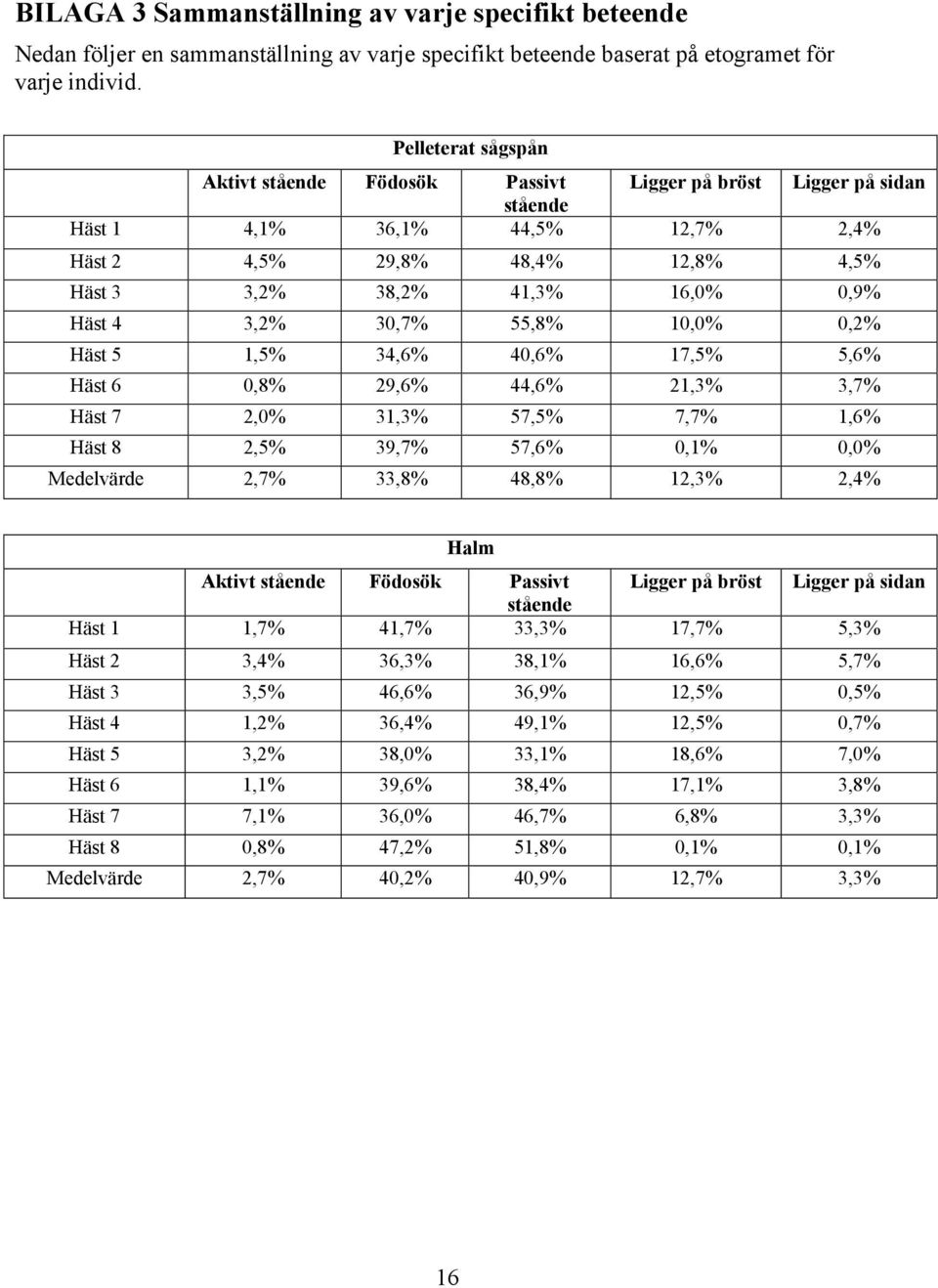 4 3,2% 30,7% 55,8% 10,0% 0,2% Häst 5 1,5% 34,6% 40,6% 17,5% 5,6% Häst 6 0,8% 29,6% 44,6% 21,3% 3,7% Häst 7 2,0% 31,3% 57,5% 7,7% 1,6% Häst 8 2,5% 39,7% 57,6% 0,1% 0,0% Medelvärde 2,7% 33,8% 48,8%