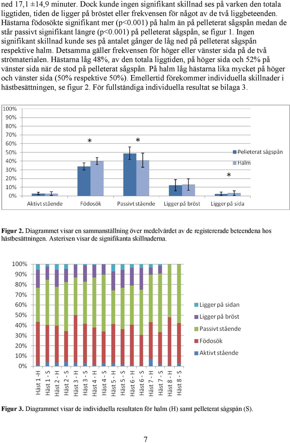 Ingen signifikant skillnad kunde ses på antalet gånger de låg ned på pelleterat sågspån respektive halm. Detsamma gäller frekvensen för höger eller vänster sida på de två strömaterialen.