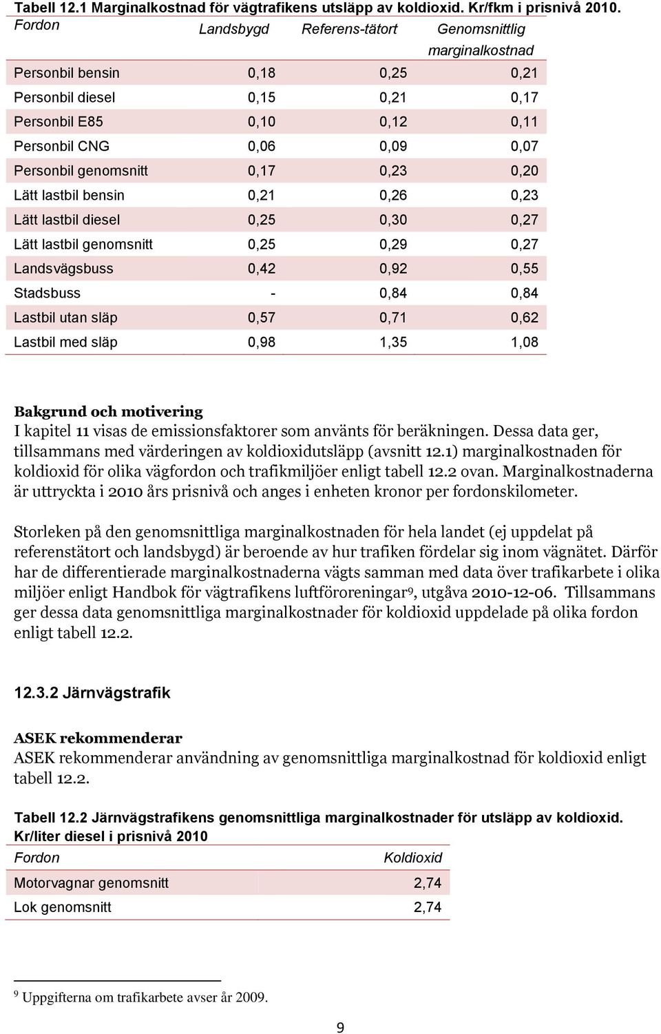 genomsnitt 0,17 0,23 0,20 Lätt lastbil bensin 0,21 0,26 0,23 Lätt lastbil diesel 0,25 0,30 0,27 Lätt lastbil genomsnitt 0,25 0,29 0,27 Landsvägsbuss 0,42 0,92 0,55 Stadsbuss - 0,84 0,84 Lastbil utan