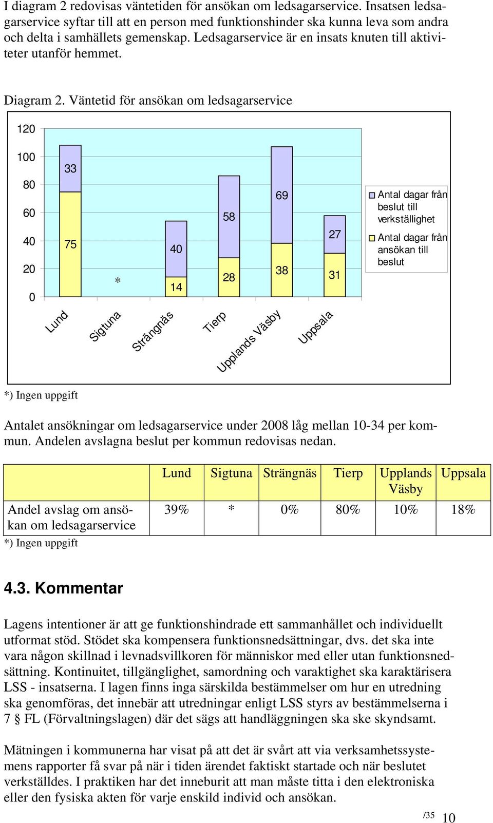 Väntetid för ansökan om ledsagarservice 120 100 80 60 40 20 0 33 75 * 40 14 58 28 69 27 38 31 Antal dagar från beslut till verkställighet Antal dagar från ansökan till beslut Lund Sigtuna Strängnäs