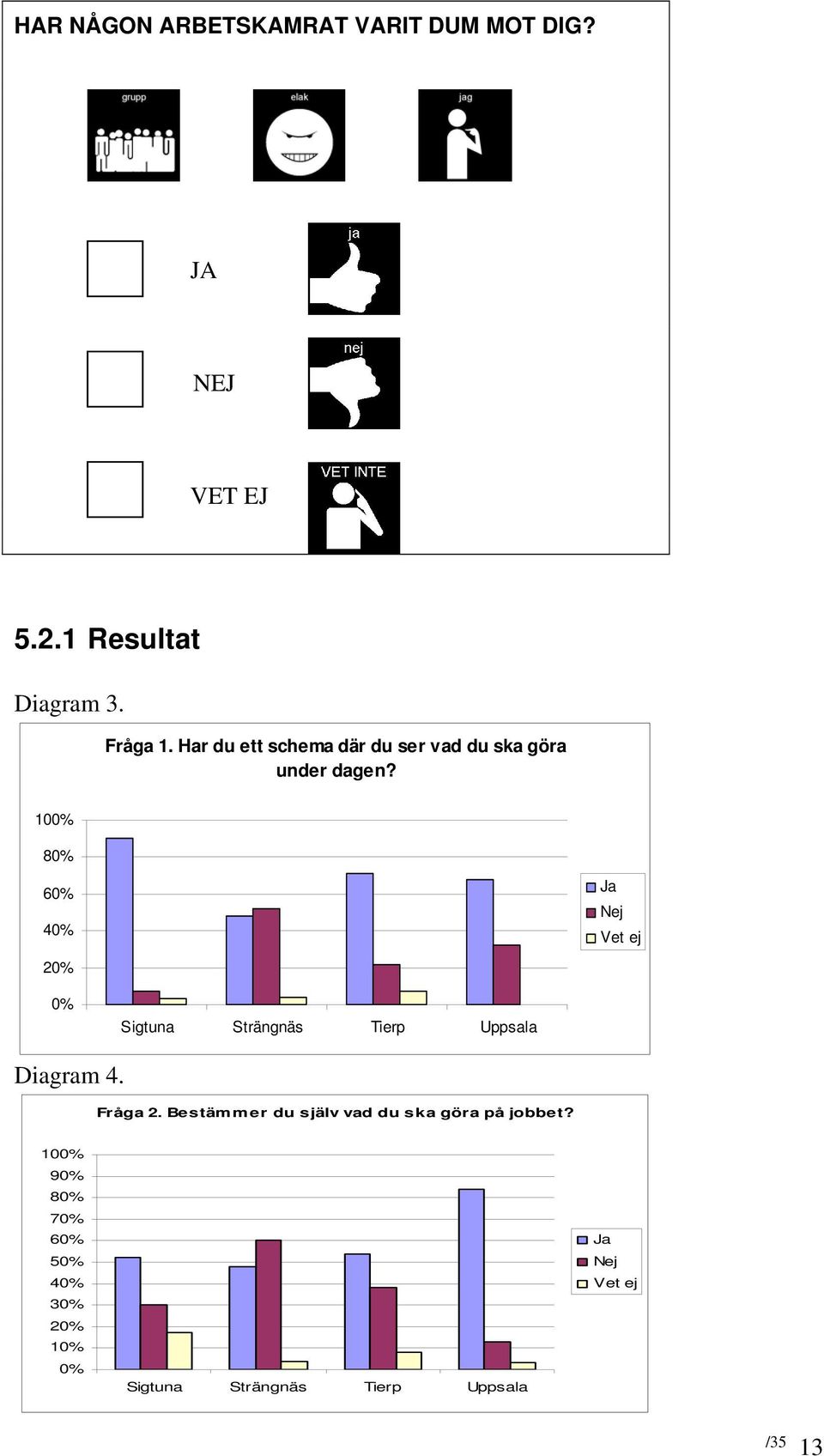 100% 80% 60% 40% 20% Ja Nej Vet ej 0% Sigtuna Strängnäs Tierp Uppsala Diagram 4. Fråga 2.