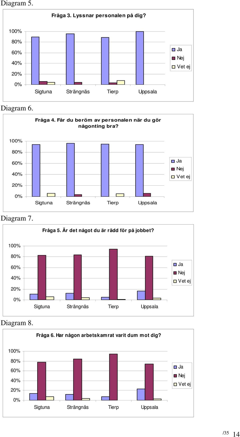 100% 80% 60% 40% 20% Ja Nej Vet ej 0% Sigtuna Strängnäs Tierp Uppsala Diagram 7. Fråga 5. Är det något du är rädd för på jobbet?