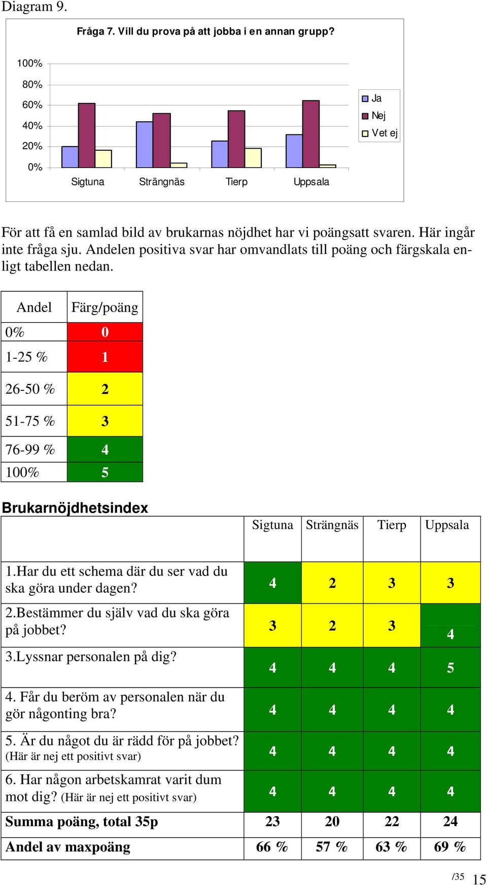 Andelen positiva svar har omvandlats till poäng och färgskala enligt tabellen nedan.