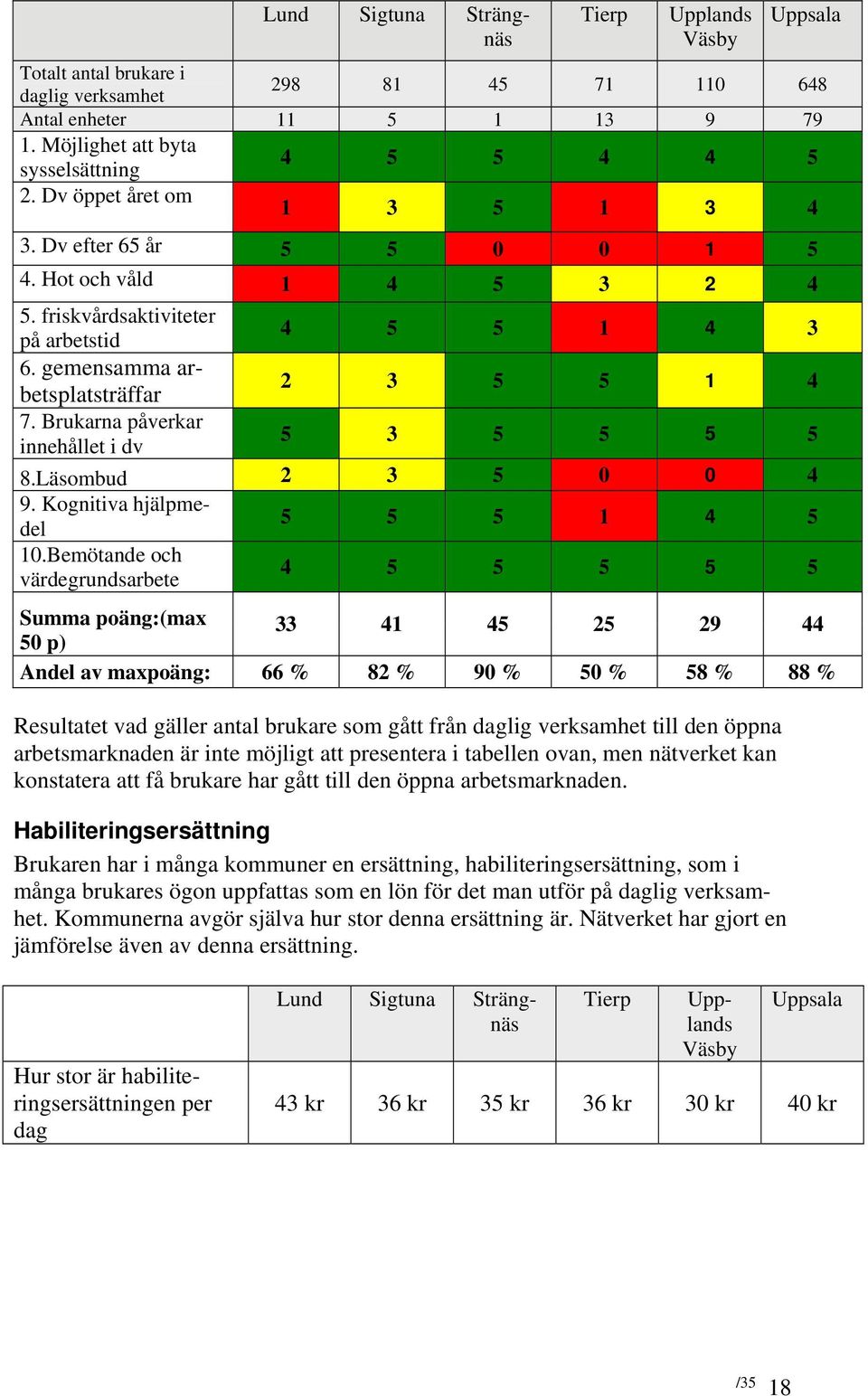 Brukarna påverkar innehållet i dv 5 3 5 5 5 5 8.Läsombud 2 3 5 0 0 4 9. Kognitiva hjälpmedel 5 5 5 1 4 5 10.