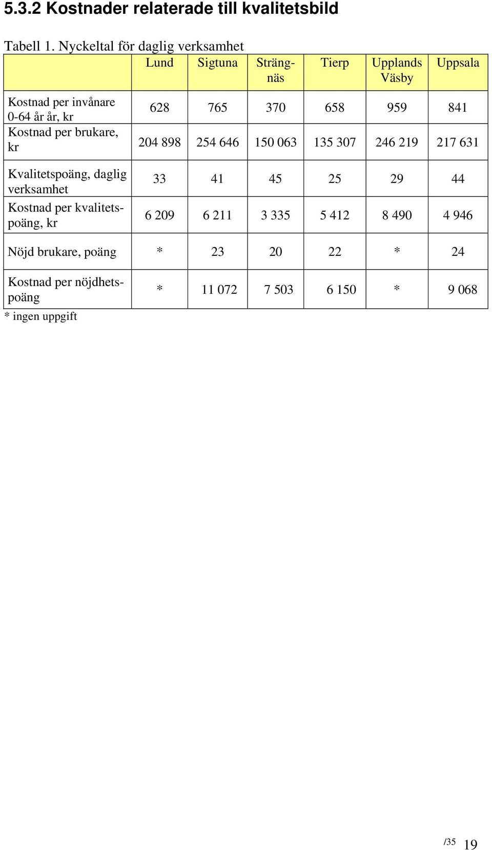 765 370 658 959 841 Kostnad per brukare, kr 204 898 254 646 150 063 135 307 246 219 217 631 Kvalitetspoäng, daglig