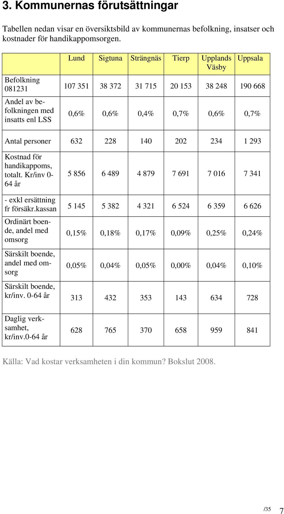 personer 632 228 140 202 234 1 293 Kostnad för handikappoms, totalt. Kr/inv 0-64 år 5 856 6 489 4 879 7 691 7 016 7 341 - exkl ersättning fr försäkr.