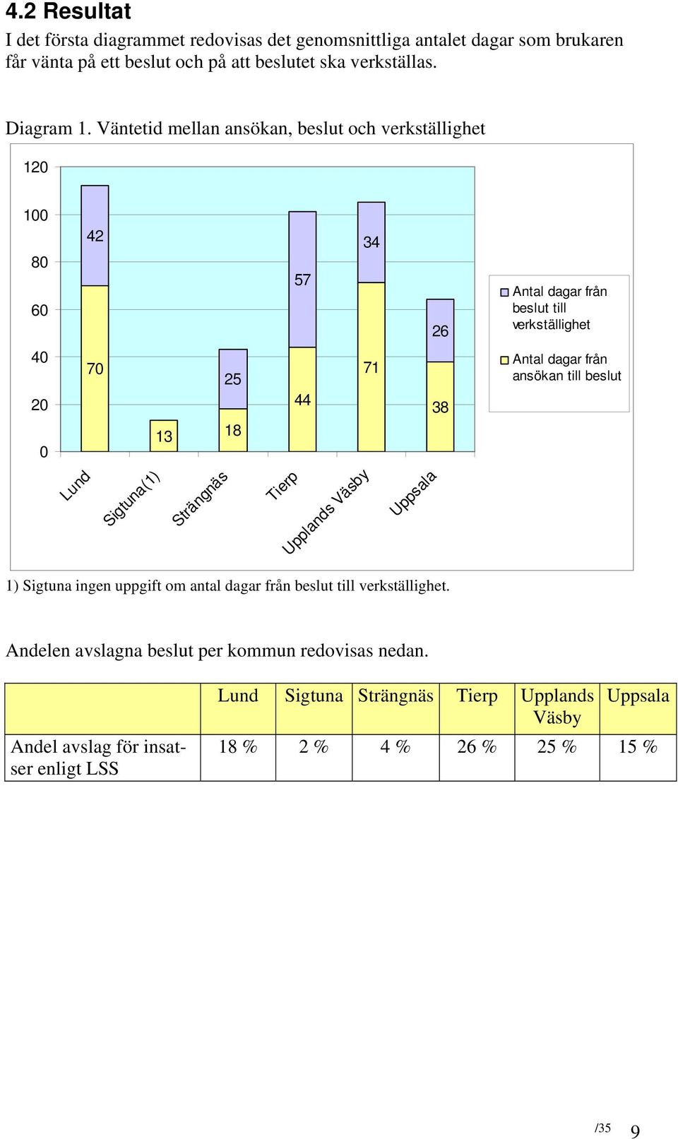 Väntetid mellan ansökan, beslut och verkställighet 120 100 80 60 42 57 34 26 Antal dagar från beslut till verkställighet 40 20 0 70 25 13 18 44 71 38 Antal dagar