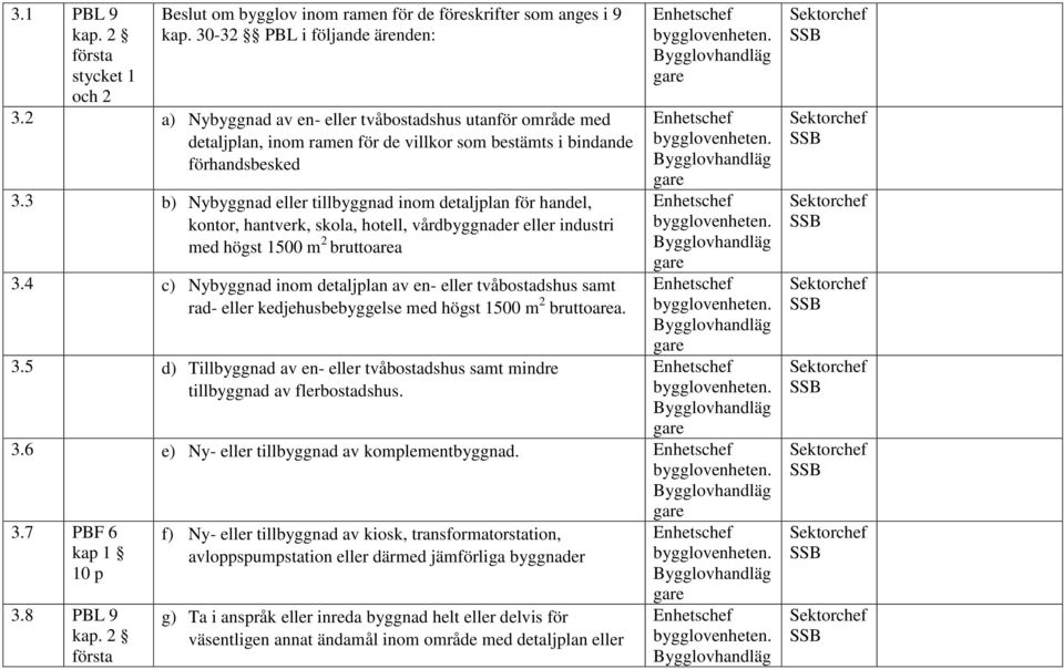 3 b) Nybyggnad eller tillbyggnad inom detaljplan för handel, kontor, hantverk, skola, hotell, vårdbyggnader eller industri med högst 1500 m 2 bruttoarea 3.