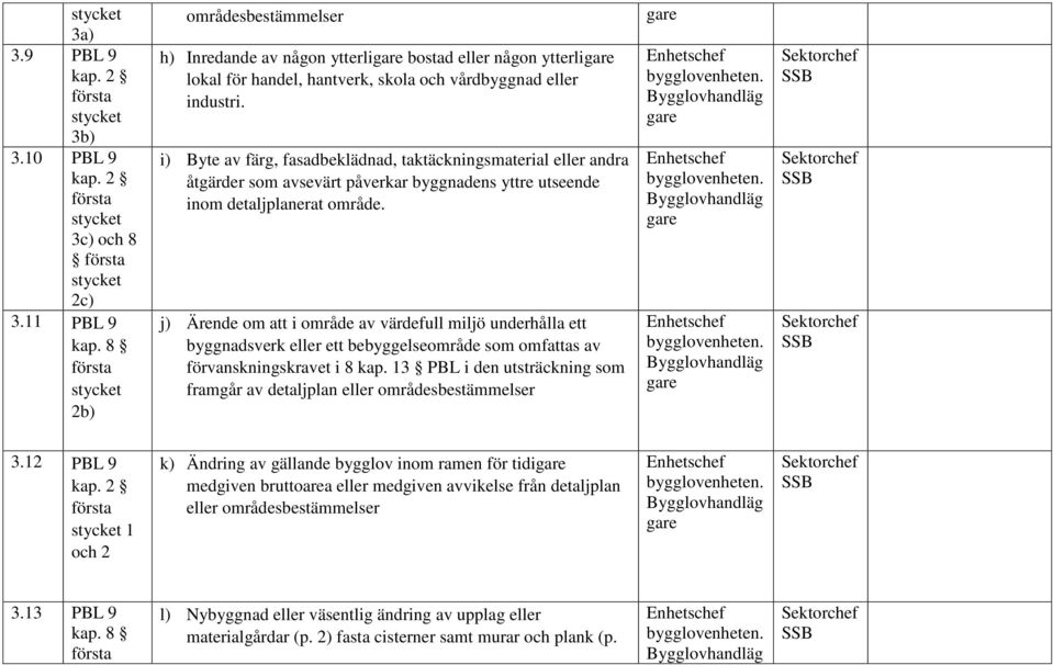 i) Byte av färg, fasadbeklädnad, taktäckningsmaterial eller andra åtgärder som avsevärt påverkar byggnadens yttre utseende inom detaljplanerat område.