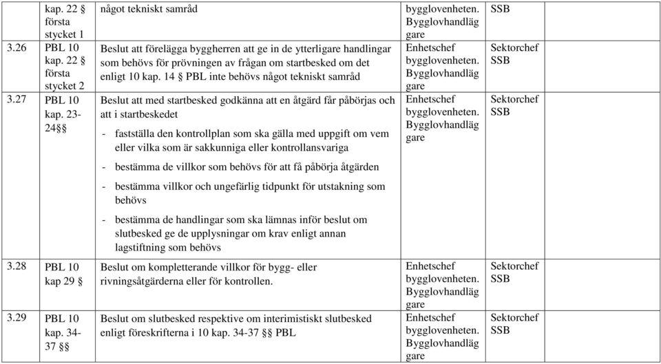 14 PBL inte behövs något tekniskt samråd Beslut att med startbesked godkänna att en åtgärd får påbörjas att i startbeskedet - fastställa den kontrollplan som ska gälla med uppgift om vem eller vilka