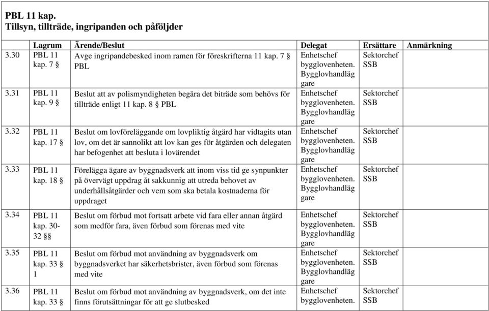 8 PBL Beslut om lovföreläggande om lovpliktig åtgärd har vidtagits utan lov, om det är sannolikt att lov kan ges för åtgärden delegaten har befogenhet att besluta i lovärendet Förelägga ä av