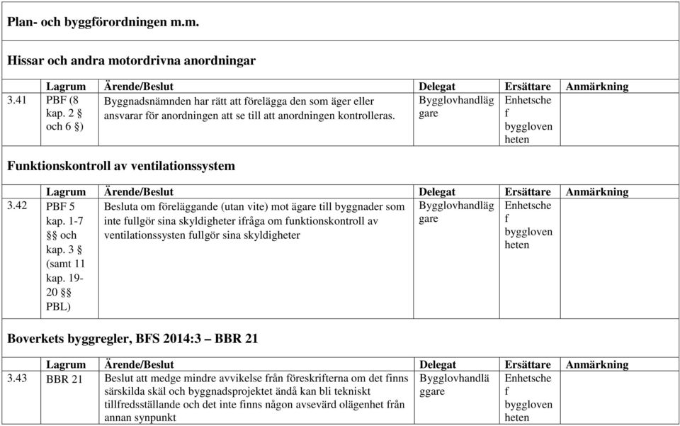 1-7 inte fullgör sina skyldigheter ifråga om funktionskontroll av f ventilationssysten fullgör sina skyldigheter byggloven kap. 3 heten (samt 11 kap.