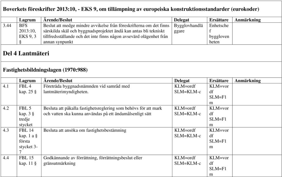 avsevärd olägenhet från annan synpunkt Bygglovhandlä g f byggloven heten Del 4 Lantmäteri Fastighetsbildningslagen (1970:988) Företräda byggnadsnämnden vid samråd med KLM=ordf lantmäterimyndigheten.