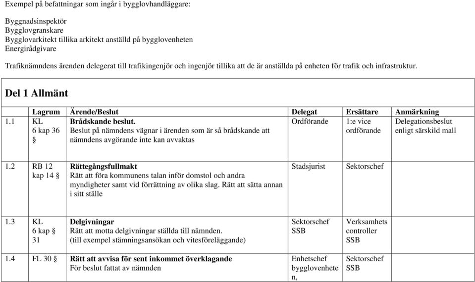 Ordförande 1:e vice Beslut på nämndens vägnar i ärenden som är så brådskande att ordförande nämndens avgörande inte kan avvaktas 1.1 KL 6 kap 36 Delegationsbeslut enligt särskild mall 1.