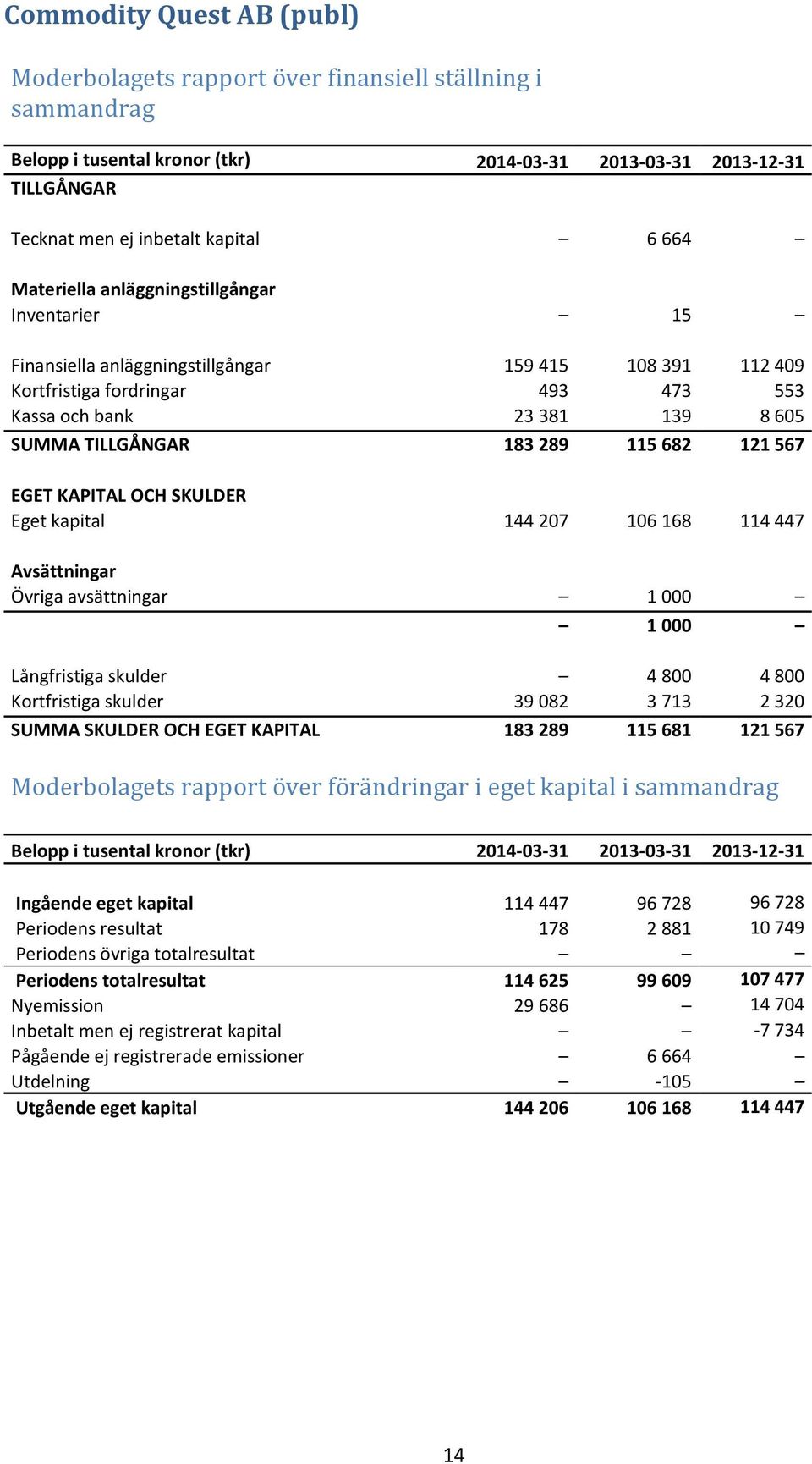 Övriga avsättningar 1 000 1 000 Långfristiga skulder 4 800 4 800 Kortfristiga skulder 39 082 3 713 2 320 SUMMA SKULDER OCH EGET KAPITAL 183 289 115 681 121 567 Moderbolagets rapport över förändringar