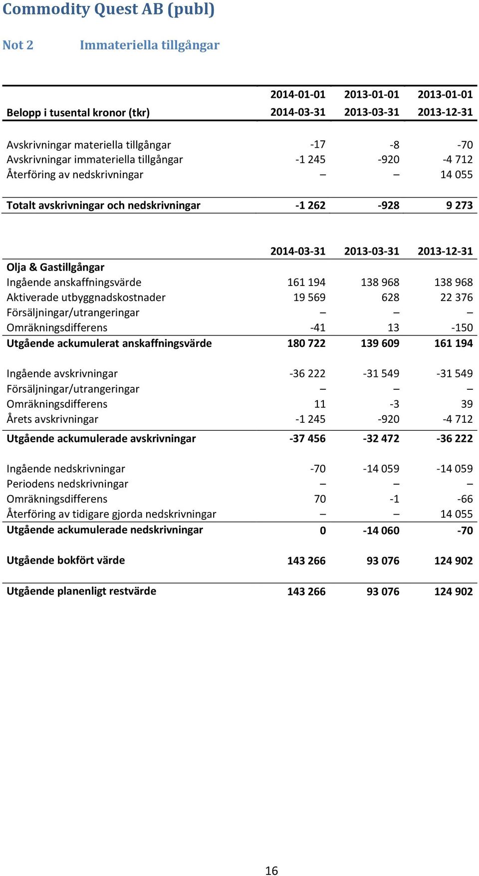 569 628 22 376 Försäljningar/utrangeringar Omräkningsdifferens -41 13-150 Utgående ackumulerat anskaffningsvärde 180 722 139 609 161 194 Ingående avskrivningar -36 222-31 549-31 549