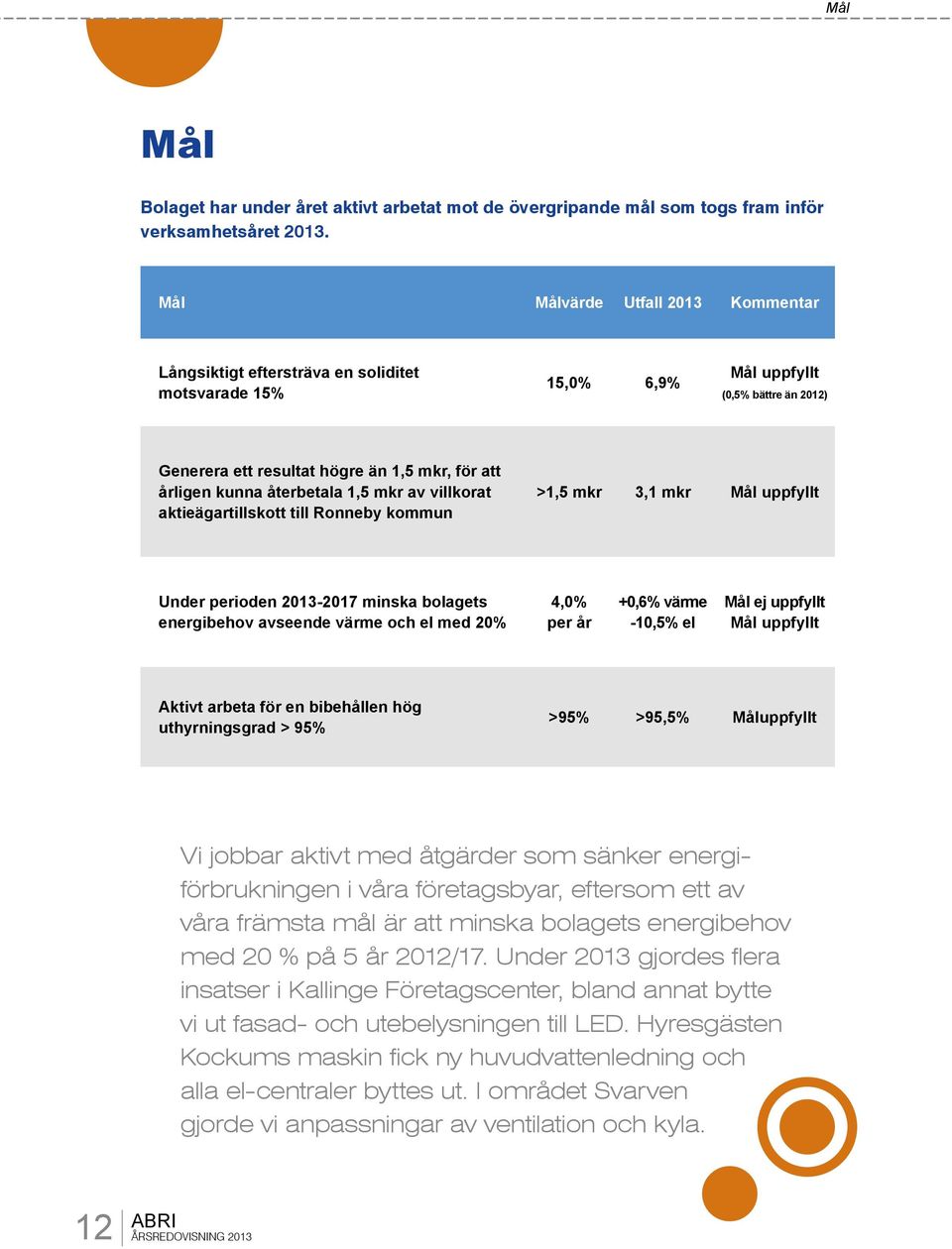 återbetala 1,5 mkr av villkorat aktieägartillskott till Ronneby kommun >1,5 mkr 3,1 mkr Mål uppfyllt Under perioden 2013-2017 minska bolagets energibehov avseende värme och el med 20% 4,0% per år