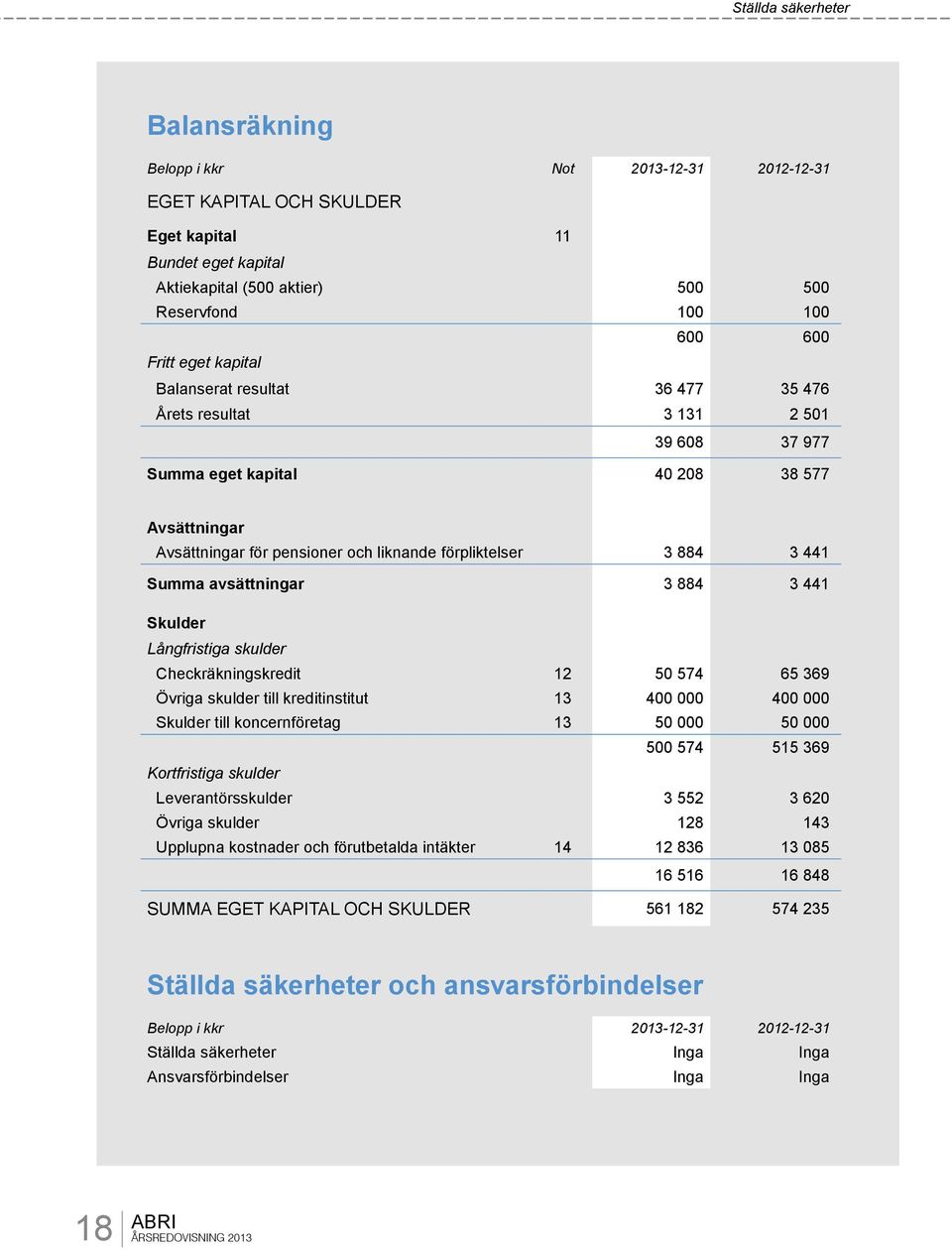 Summa avsättningar 3 884 3 441 Skulder Långfristiga skulder Checkräkningskredit 12 50 574 65 369 Övriga skulder till kreditinstitut 13 400 000 400 000 Skulder till koncernföretag 13 50 000 50 000 500