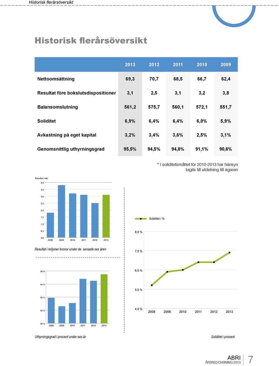 soliditetsmåttet för 2010-2013 har hänsyn tagits till utdelning till ägaren Resultat i mkr 4,0 3,5 3,0 2,5 2,0 1,5 Soliditet i % 1,0 0,5 8,0 % 0,0 2008 2009 2010 2011 2012 2013 Resultat i