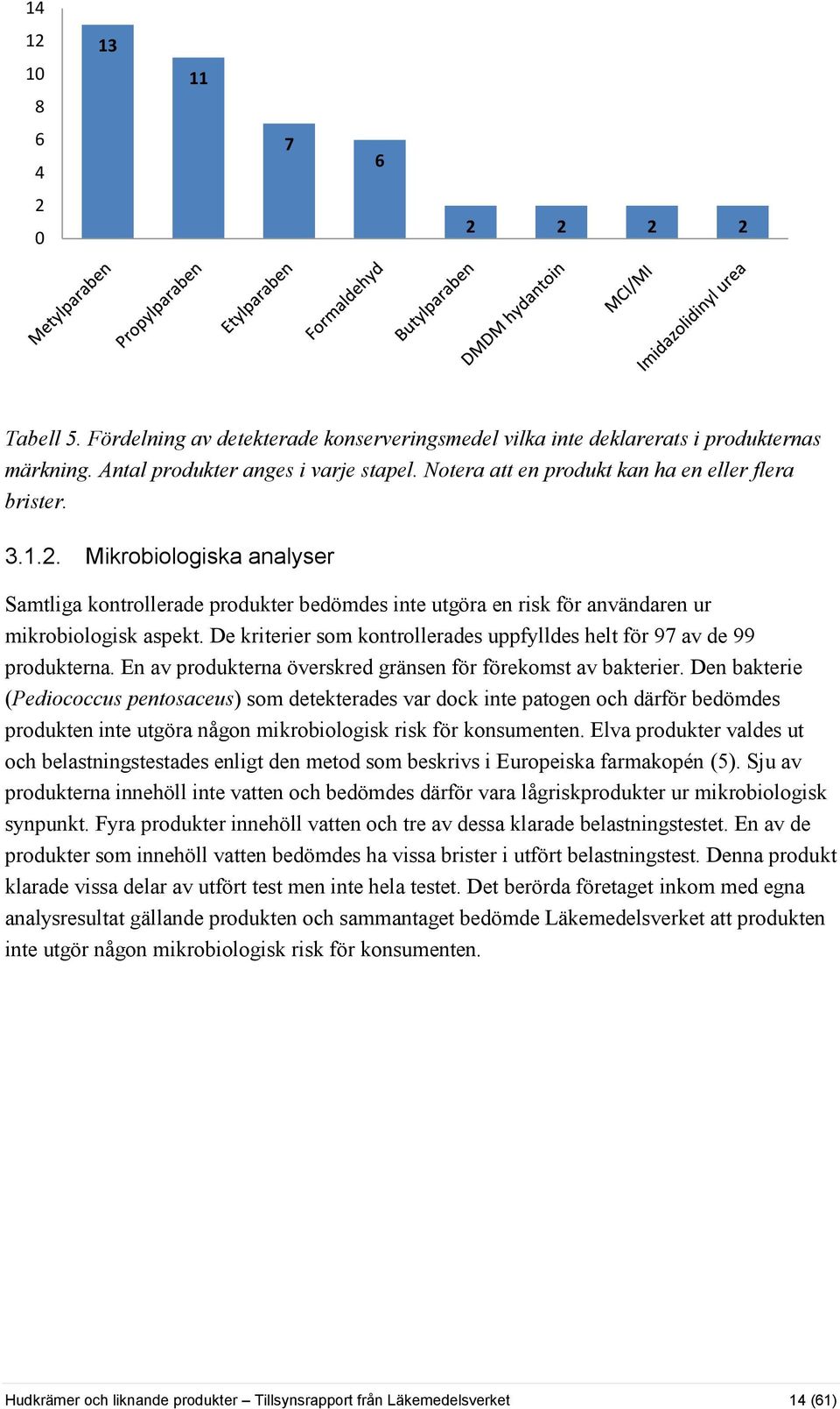 De kriterier som kontrollerades uppfylldes helt för 97 av de 99 produkterna. En av produkterna överskred gränsen för förekomst av bakterier.