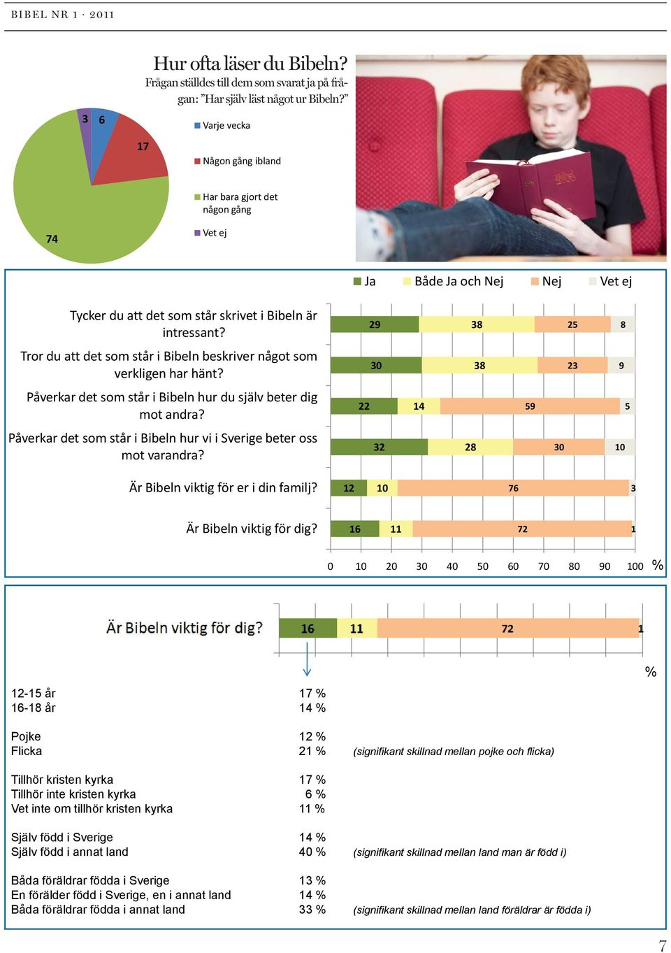 17 Vrje veck Någo gåg ibld Hr br gjort det ågo gåg Bs: 354 st Vet ej Sttistisk 74 säkerhet: Sigifiksivå 95 % Kofidesitervll i geomsitt + 5 % J Både J och Nej Nej Vet ej Tycker du tt det som står