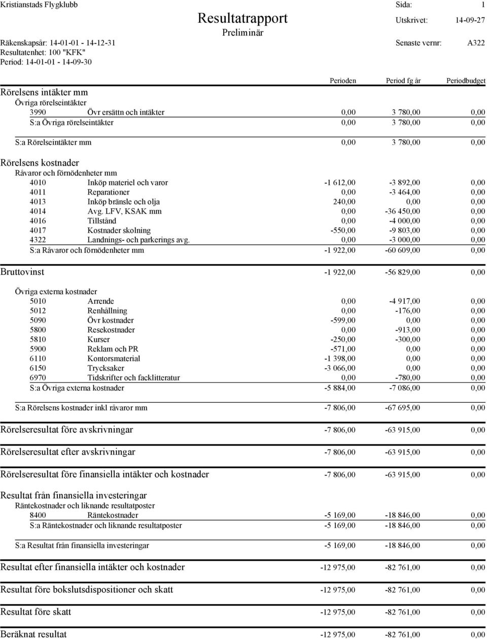 LFV, KSAK mm 0,00-36 450,00 0,00 4016 Tillstånd 0,00-4 000,00 0,00 4017 Kostnader skolning -550,00-9 803,00 0,00 4322 Landnings- och parkerings avg.