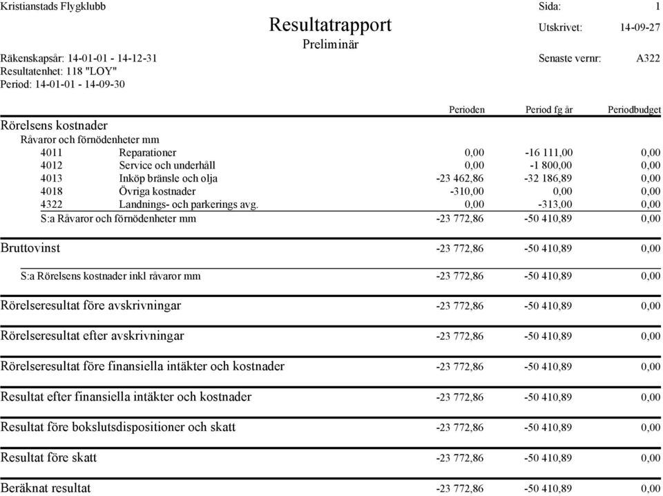0,00-313,00 0,00 S:a -23 772,86-50 410,89 0,00 Bruttovinst -23 772,86-50 410,89 0,00 S:a inkl råvaror mm -23 772,86-50 410,89 0,00 Rörelseresultat före avskrivningar -23 772,86-50 410,89 0,00