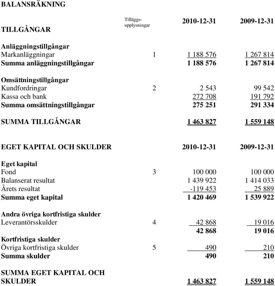 SKULDER 211231 291231 Eget kapital Fond Balanserat resultat Årets resultat Summa eget kapital 3 1 1 439 922 119 453 1 42 469 1 1 414 33 25 889 1 539 922 Andra