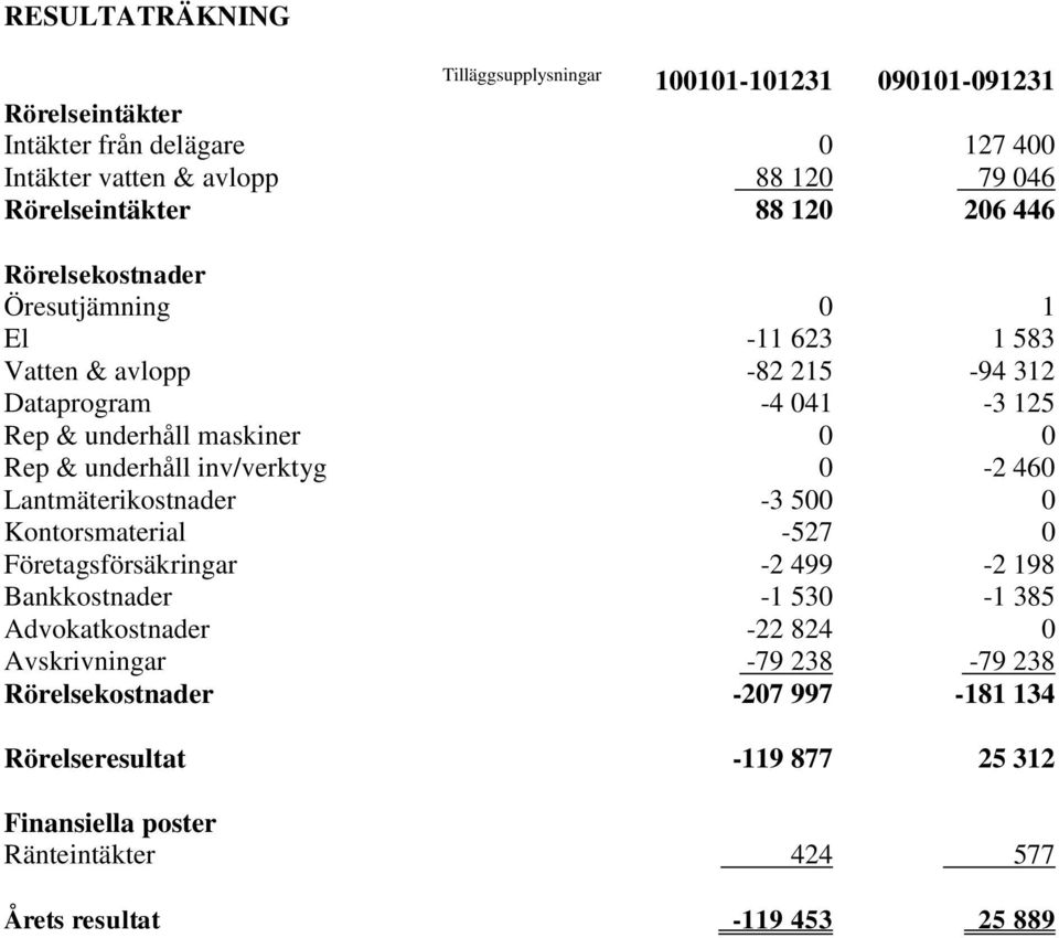 Avskrivningar Rörelsekostnader Rörelseresultat Finansiella poster Ränteintäkter Årets resultat Tilläggsupplysningar 11111231 88 12 88 12 11 623 82 215 4