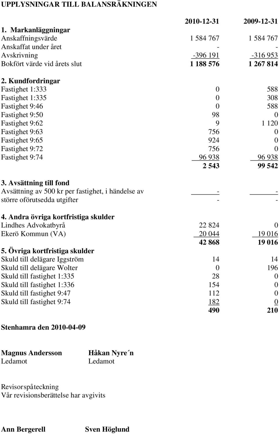 Avsättning till fond Avsättning av 5 kr per fastighet, i händelse av större oförutsedda utgifter 4. Andra övriga kortfristiga skulder Lindhes Advokatbyrå Ekerö Kommun (VA) 5.