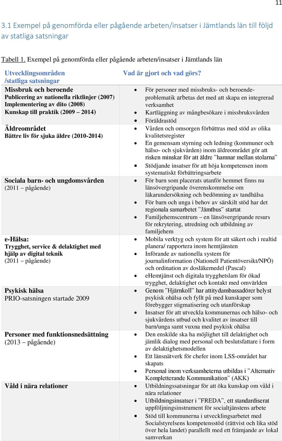 (2008) Kunskap till praktik (2009 2014) Äldreområdet Bättre liv för sjuka äldre (2010-2014) Sociala barn- och ungdomsvården (2011 pågående) e-hälsa: Trygghet, service & delaktighet med hjälp av