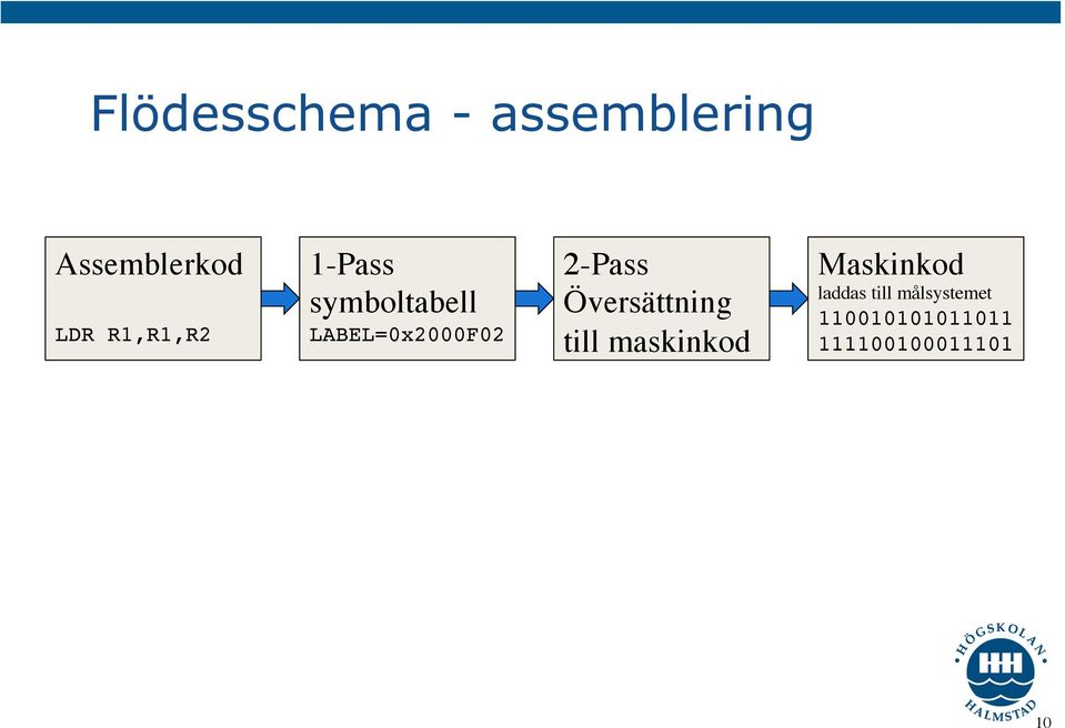 2-Pass Översättning till maskinkod Maskinkod