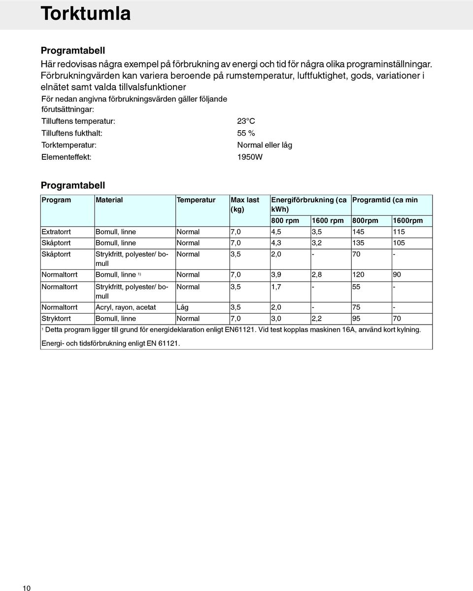 förutsättningar: Tilluftens temperatur: Tilluftens fukthalt: Torktemperatur: Elementeffekt: 23 C 55 % Normal eller låg 1950W Programtabell Program Extratorrt Skåptorrt Skåptorrt Normaltorrt