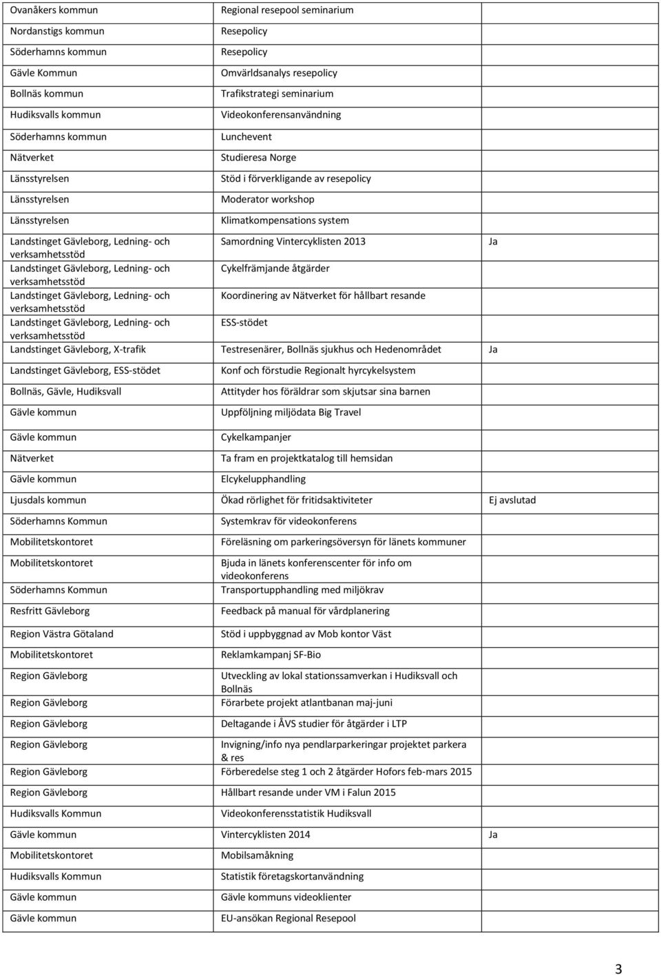 Klimatkompensations system Landstinget Gävleborg, Ledning- och Samordning Vintercyklisten 2013 Ja verksamhetsstöd Landstinget Gävleborg, Ledning- och Cykelfrämjande åtgärder verksamhetsstöd