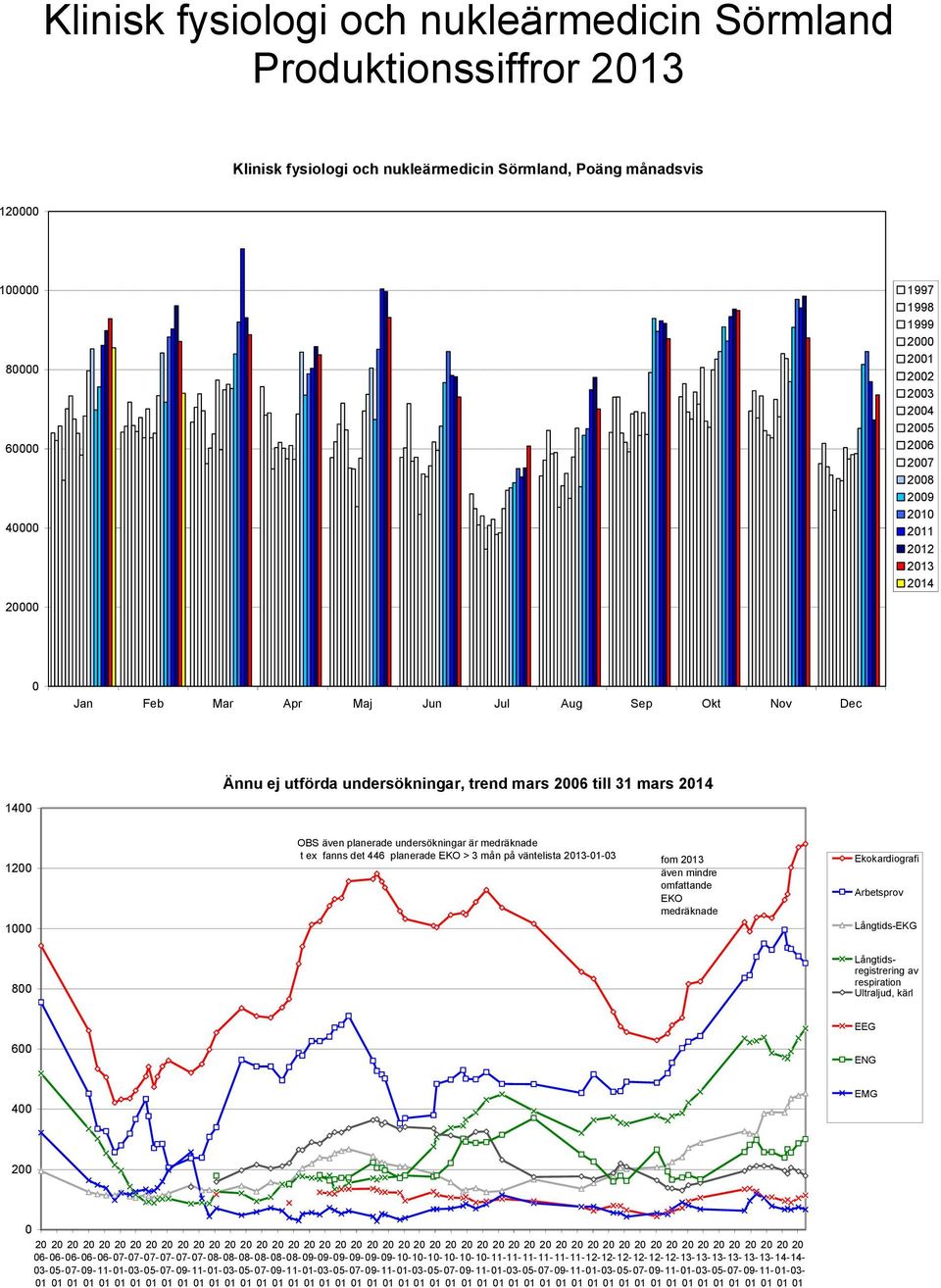 planerade EKO > mån på väntelista -- fom även mindre omfattande EKO medräknade Ekokardiografi Arbetsprov Långtids-EKG Långtidsregistrering av