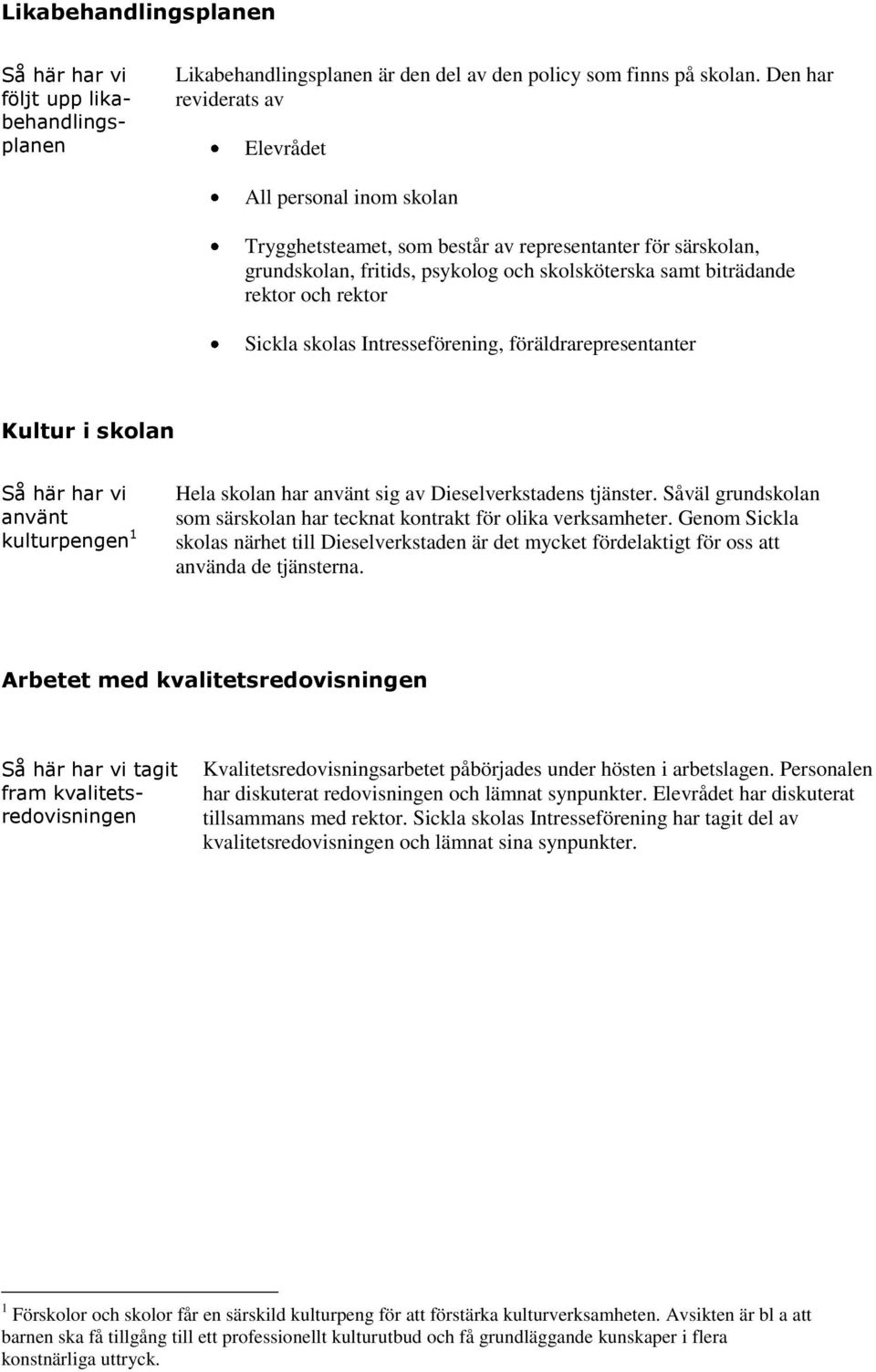 rektor Sickla skolas Intresseförening, föräldrarepresentanter Kultur i skolan använt kulturpengen 1 Hela skolan har använt sig av Dieselverkstadens tjänster.