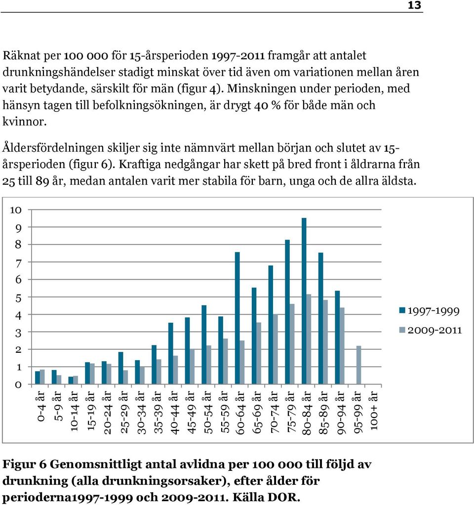 Åldersfördelningen skiljer sig inte nämnvärt mellan början och slutet av 15- årsperioden (figur 6).