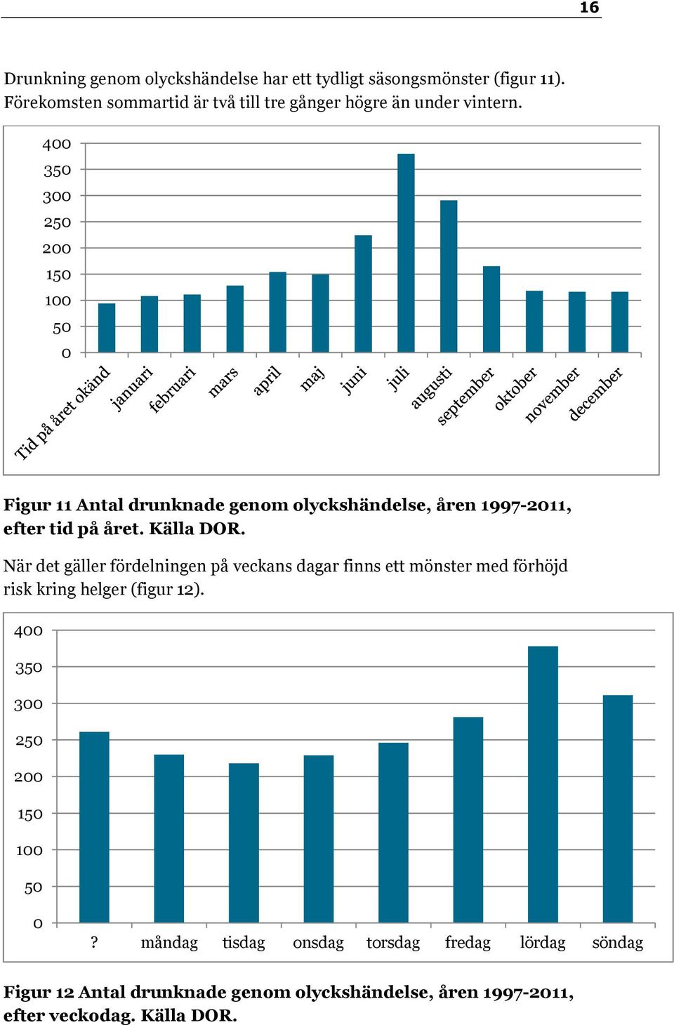 4 35 3 25 2 15 1 5 Figur 11 Antal drunknade genom olyckshändelse, åren 1997-211, efter tid på året. Källa DOR.