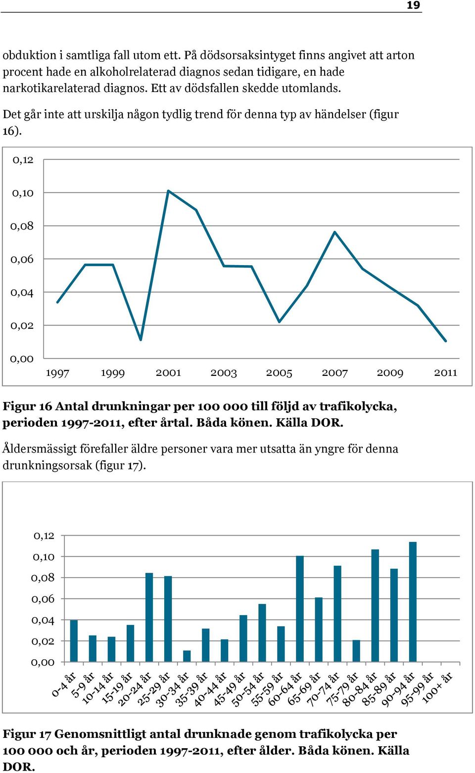 ,12,1,8,6,4,2, 1997 1999 21 23 25 27 29 211 Figur 16 Antal drunkningar per 1 till följd av trafikolycka, perioden 1997-211, efter årtal. Båda könen. Källa DOR.